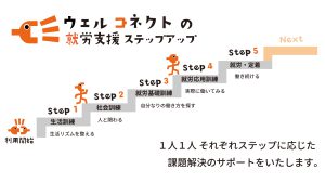 ウェルコネクトの就労支援ステップアップのイメージスライド